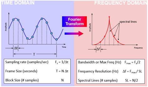 siemens signal sampling rates